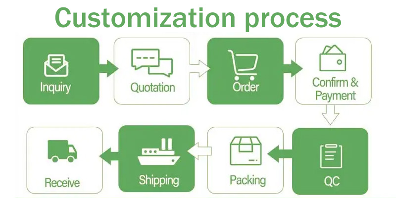 Customization process